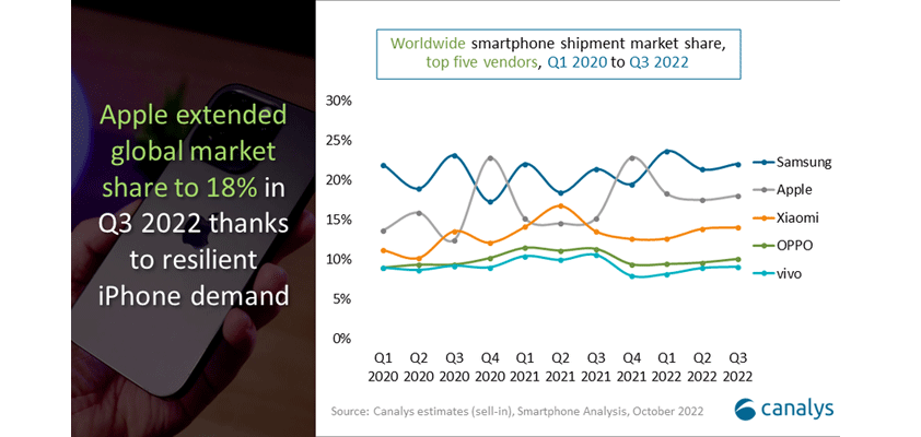 apple iPhone canalys Q32022