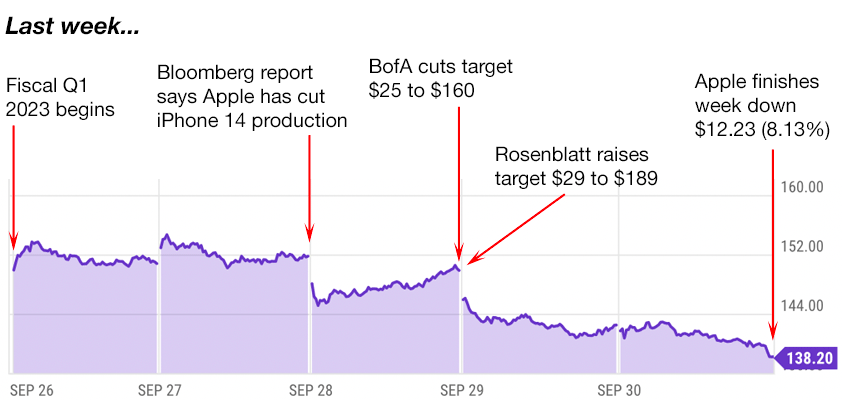 apple trading strategies 10-3-22