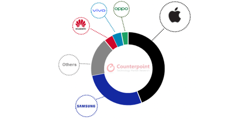 apple dominates refurbished smartphones