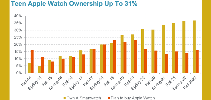 apple watch teens 31 percent