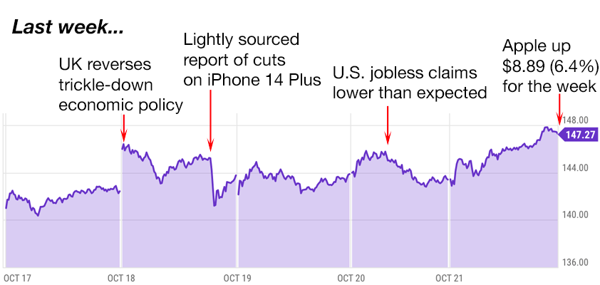 apple trading strategies 10-14-22