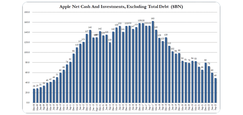 apple buyback cash q42022