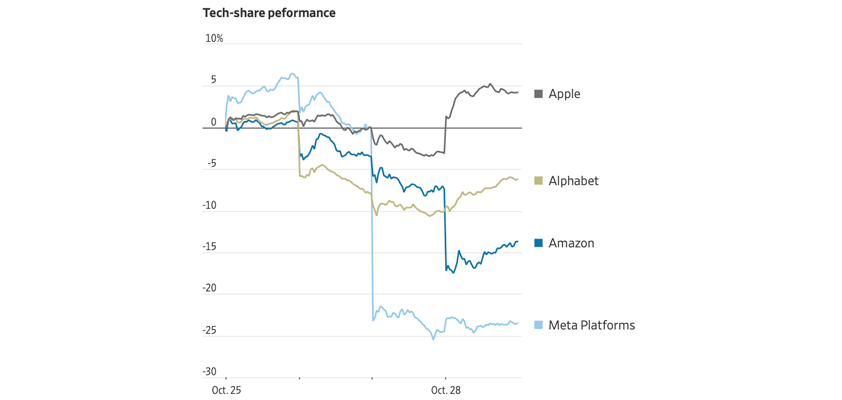 apple bright spot FAANG