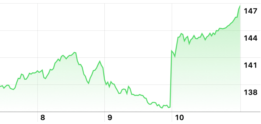 apple biggest dollar gain 12