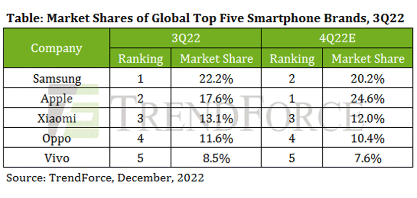 apple trendforce december quarter