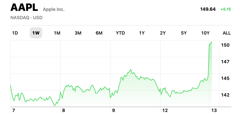 apple inflation pop