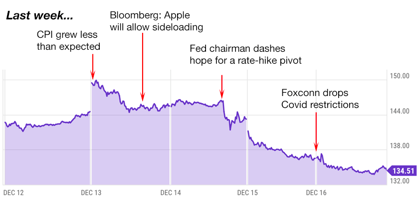 apple, trading strategies, 12-19-22