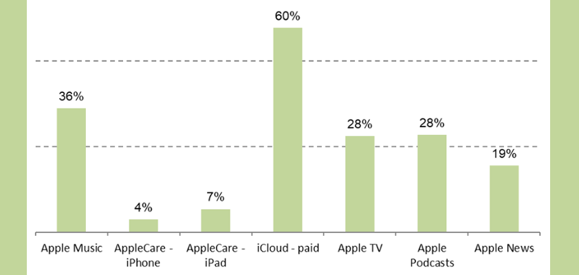 apple subscriptions icloud CIRP