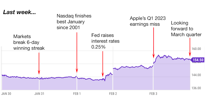 apple trading strategies 2-6-23