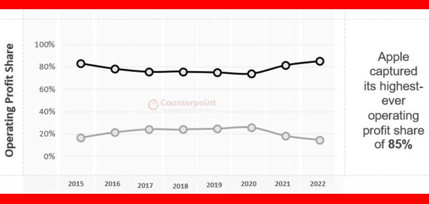 apple smartphone 85 profits