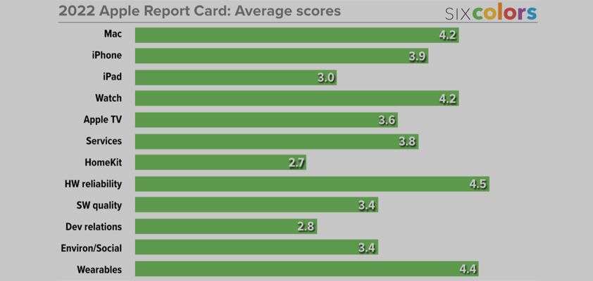 apple six colors report card