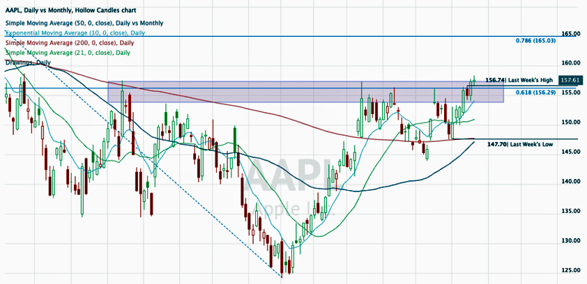 apple major breakout brink