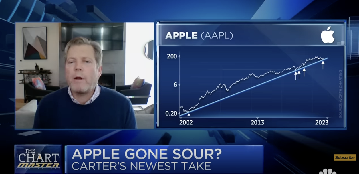 apple chartmaster trend line