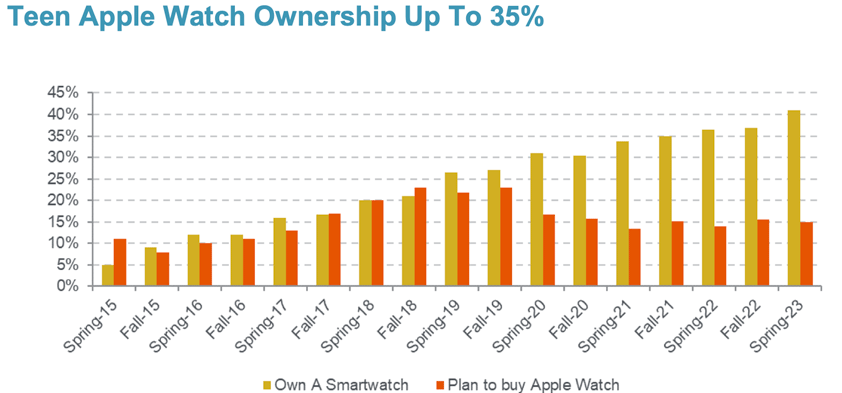 apple watch teen survey spring 2023