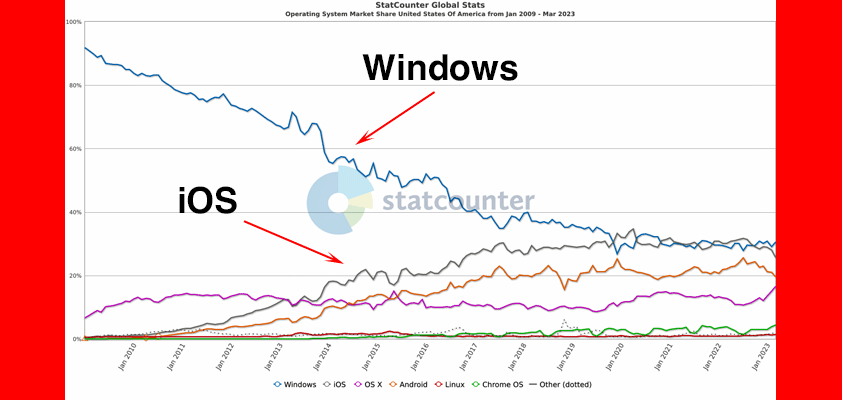 apple gruber windows hegemony