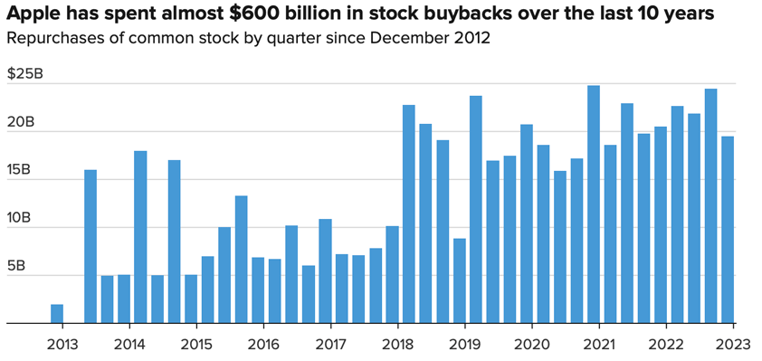 apple buyback king