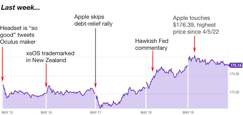 apple trading strategies 5-22-23