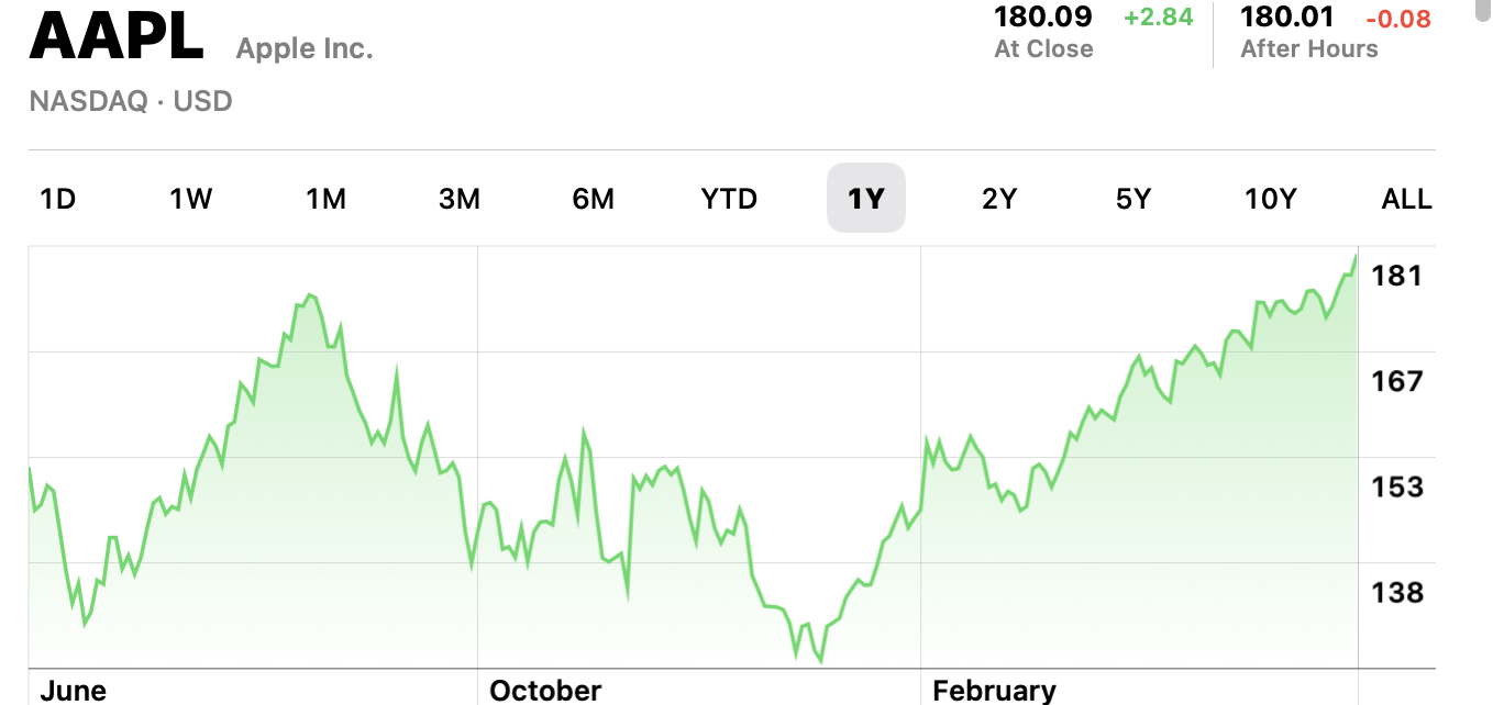 apple 52 week high