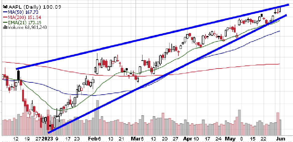 apple narrowing wedge