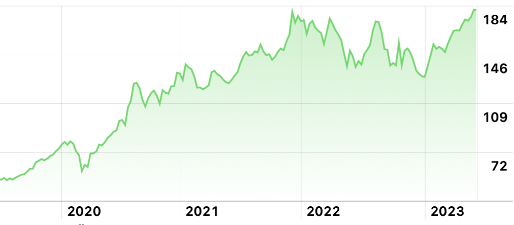 apple wwdc23 record premarket