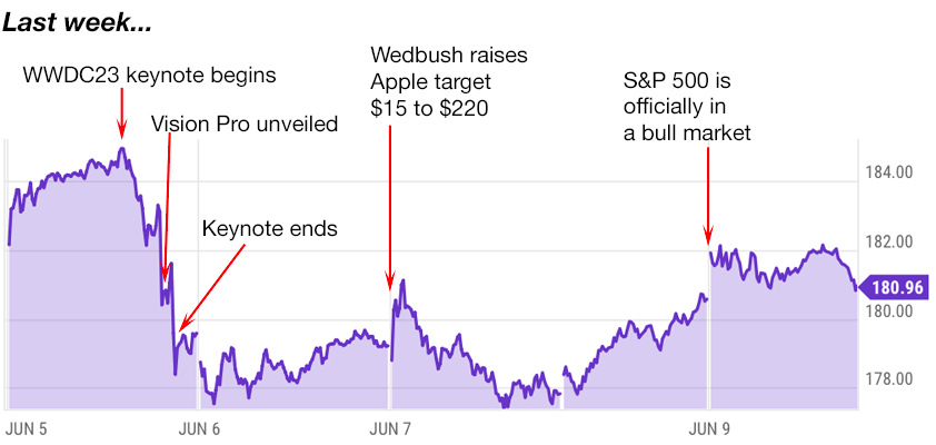 apple trading strategies 6-12-23