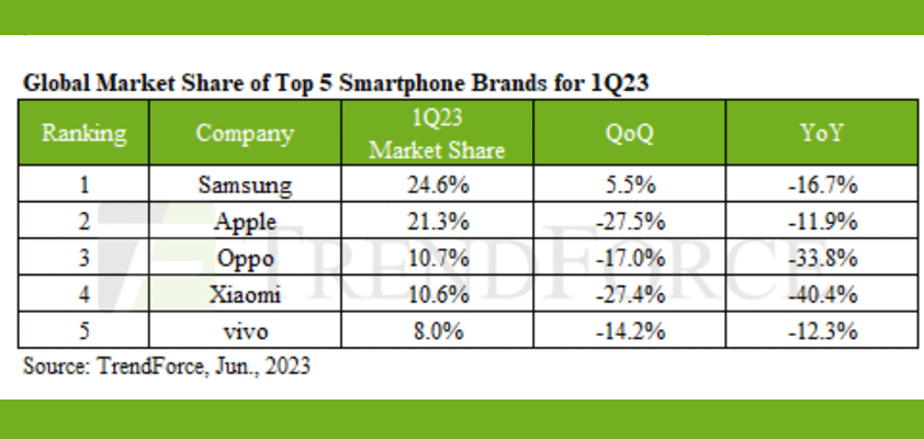 apple trendforce march quarter