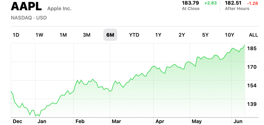 apple record high 183.79