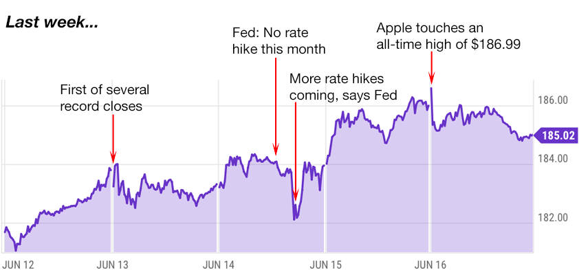 apple trading strategies 6-19-23