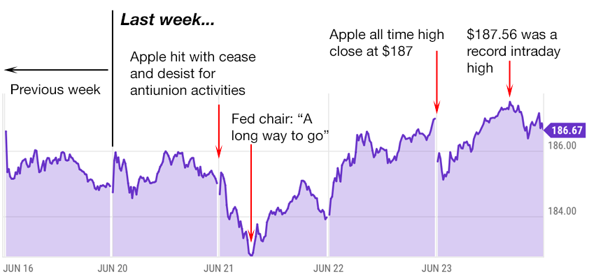 apple trading strategies 6-26-23