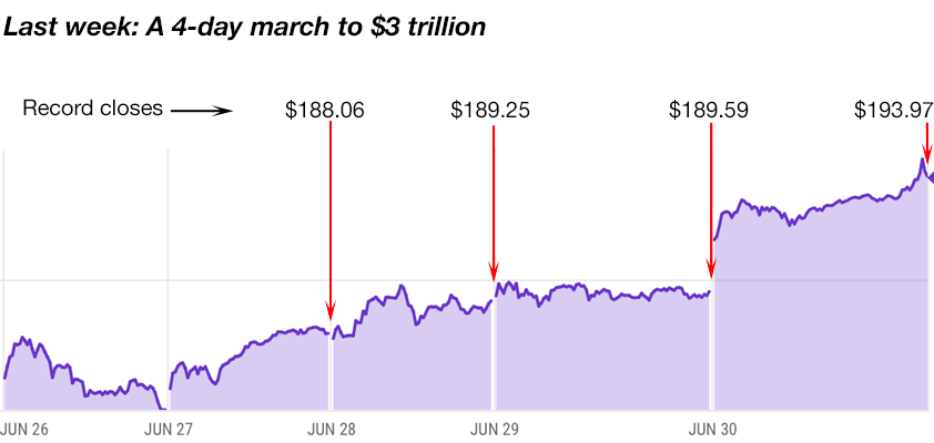 apple investment strategies 6-3-23