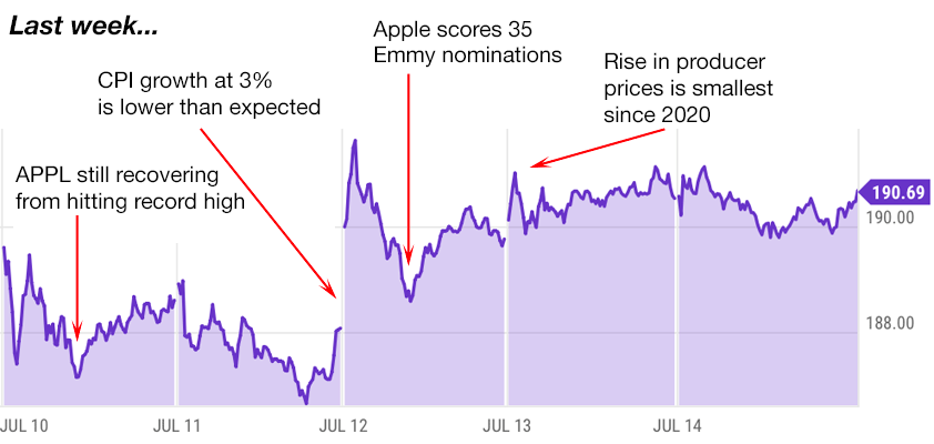 apple trading strategies 7-17-23