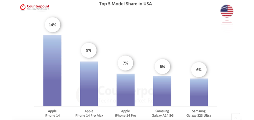 apple counterpoint bestseller smartphone