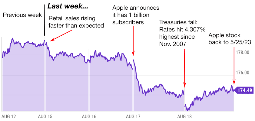 apple trading strategies 8-21-23