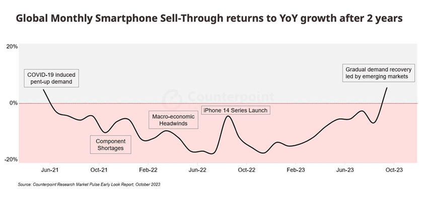 apple smartphone growth counterpoint