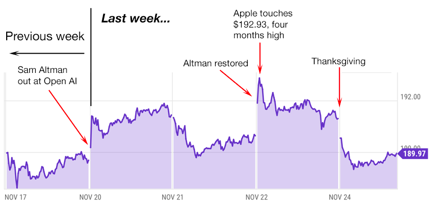 apple trading strategies 11-27-23