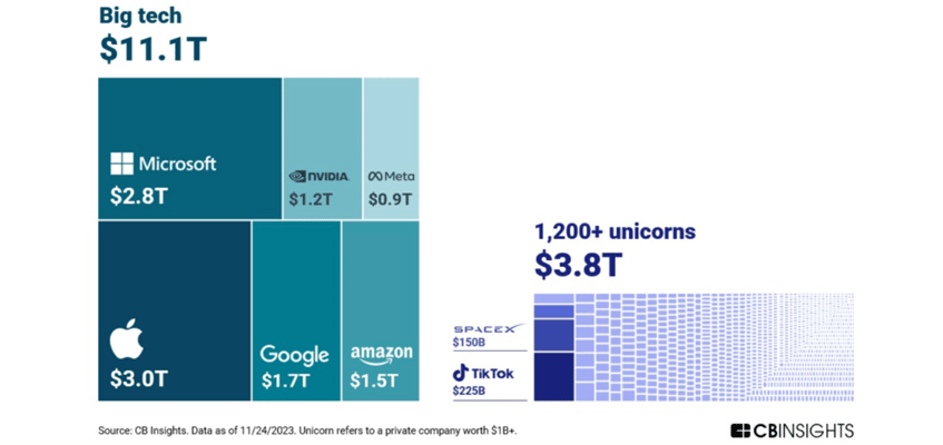 apple unicorns cbinsights whales