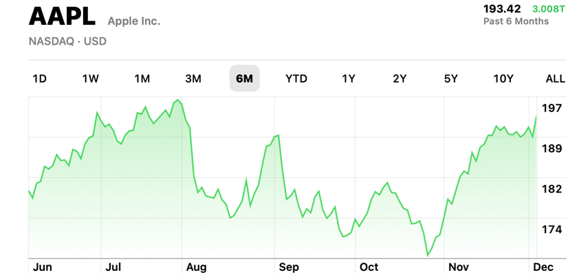 apple 3T 193.42