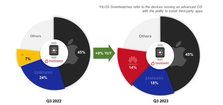 apple counterpoint smartwatches q32023