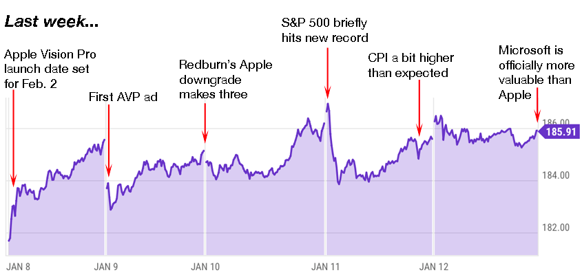 apple trading strategies 1-15-24