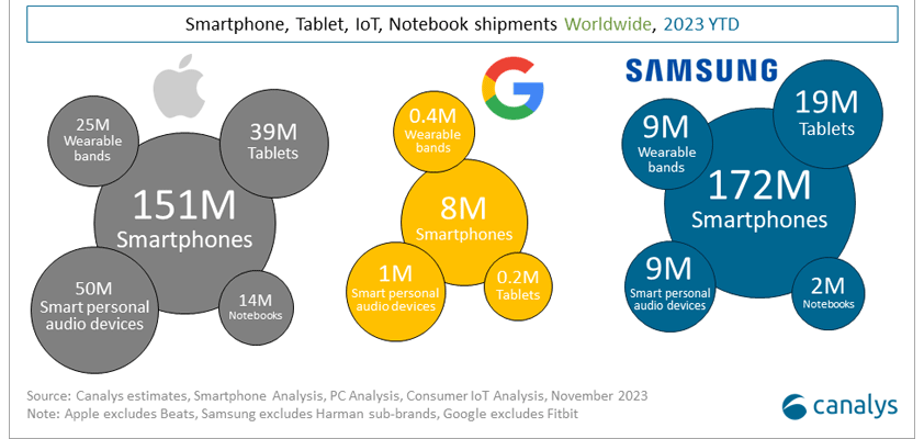 apple digital hub canalys