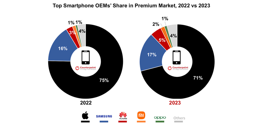 apple premium spartphone counterpoint