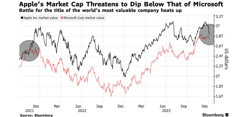 apple microsoft valuations bloomberg