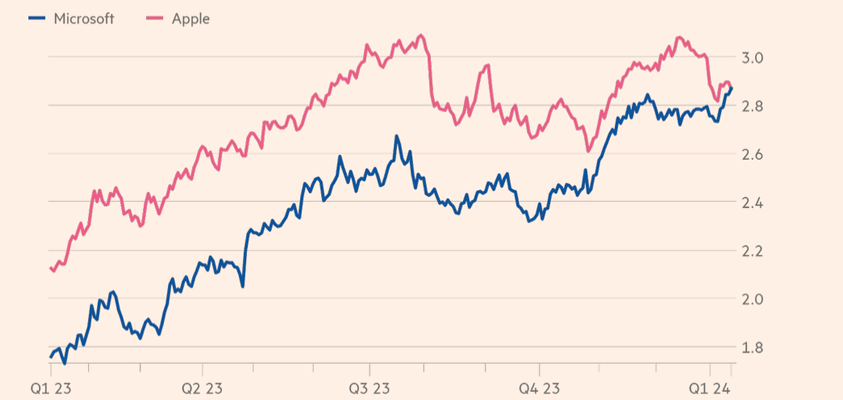 apple microsoft market cap briefly