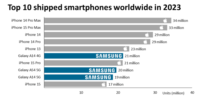 Apple iphone samsung canalys