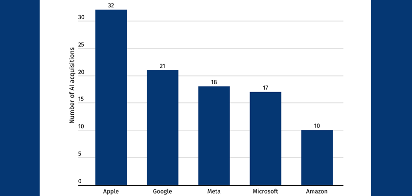 apple record ai acquisitions