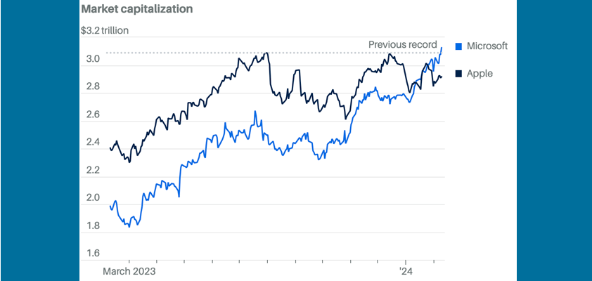 apple microsoft 203 target