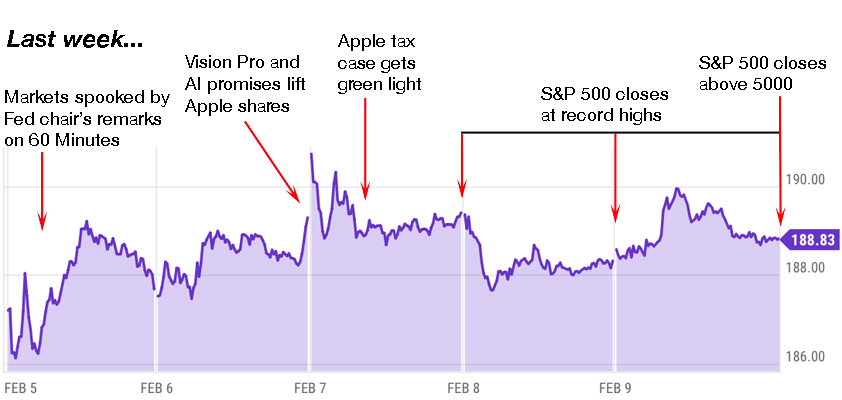 apple trading strategies 2-12-24