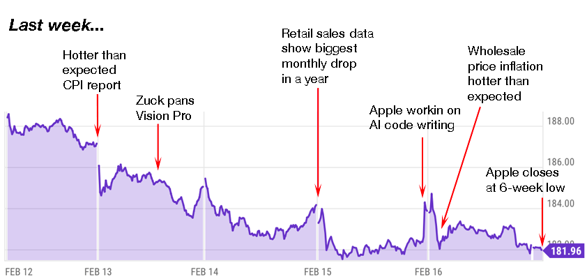 apple trading strategies 2-19-24