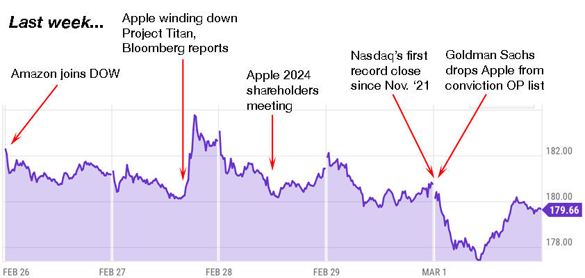 apple trading strategies 3-4-24