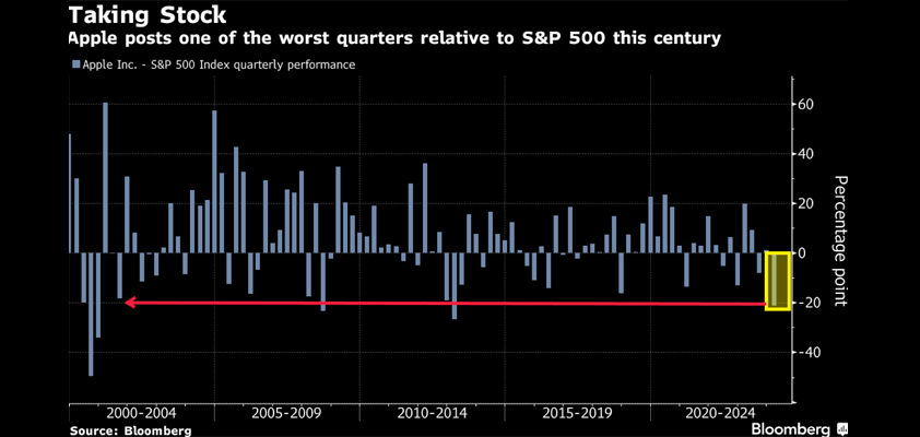 apple bad quarter bloomberg